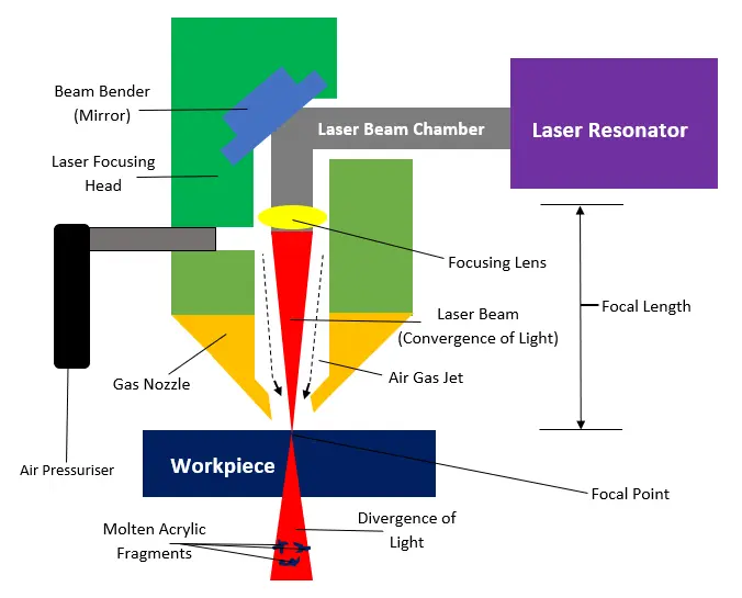 A Simple Diagram Illustrating How a LASER Operates