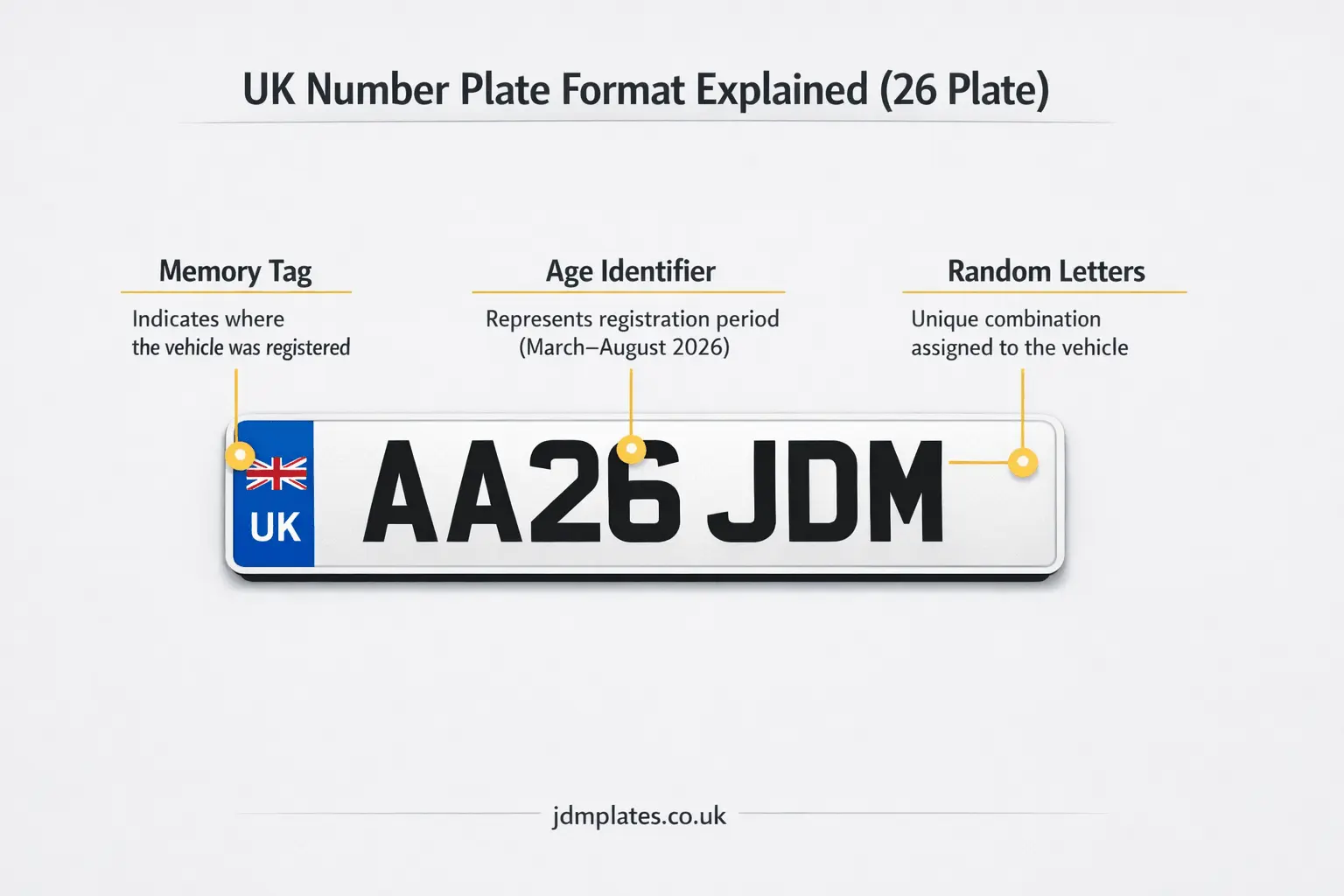 A clean diagram or visual breakdown of a UK plate AA26 JDM with arrows pointing to each section explaining what they represent | JDM Plates | 7th April 2026 A clean diagram or visual breakdown of a UK plate (AA26 JDM), with arrows pointing to each section explaining what they represent